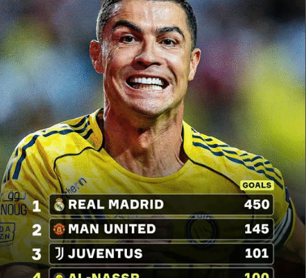 Cristiano Ronaldo Makes Football History with 100-Goal Feat Across Four Clubs Cristiano Ronaldo Makes Football History with 100-Goal Feat Across Four Clubs